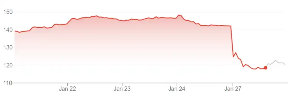 Nvidia stock price dropped suddenly in the session on January 27. Chart: Google Finance

